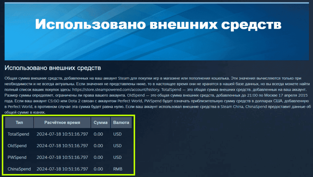 Использовано внешних средств